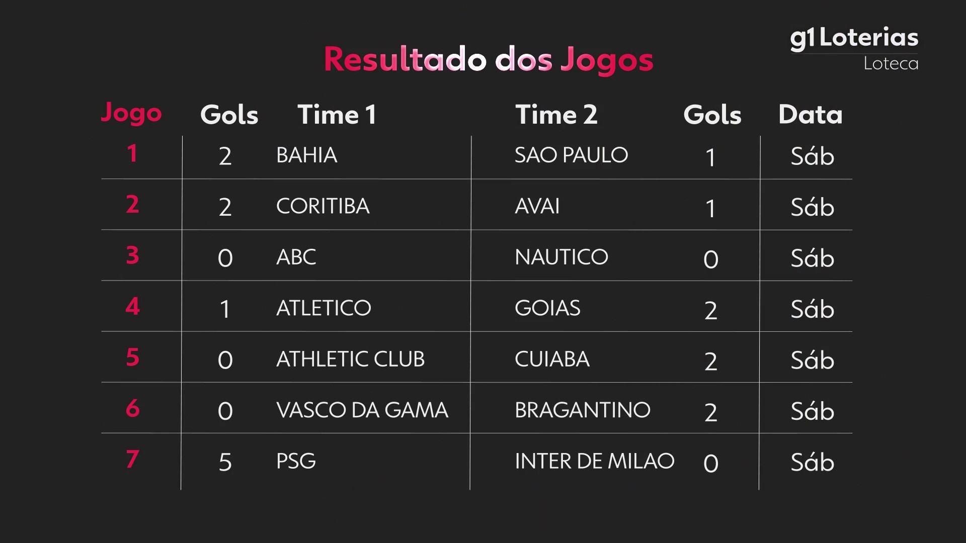 Loteca hoje: resultado do concurso 1193 e números sorteados