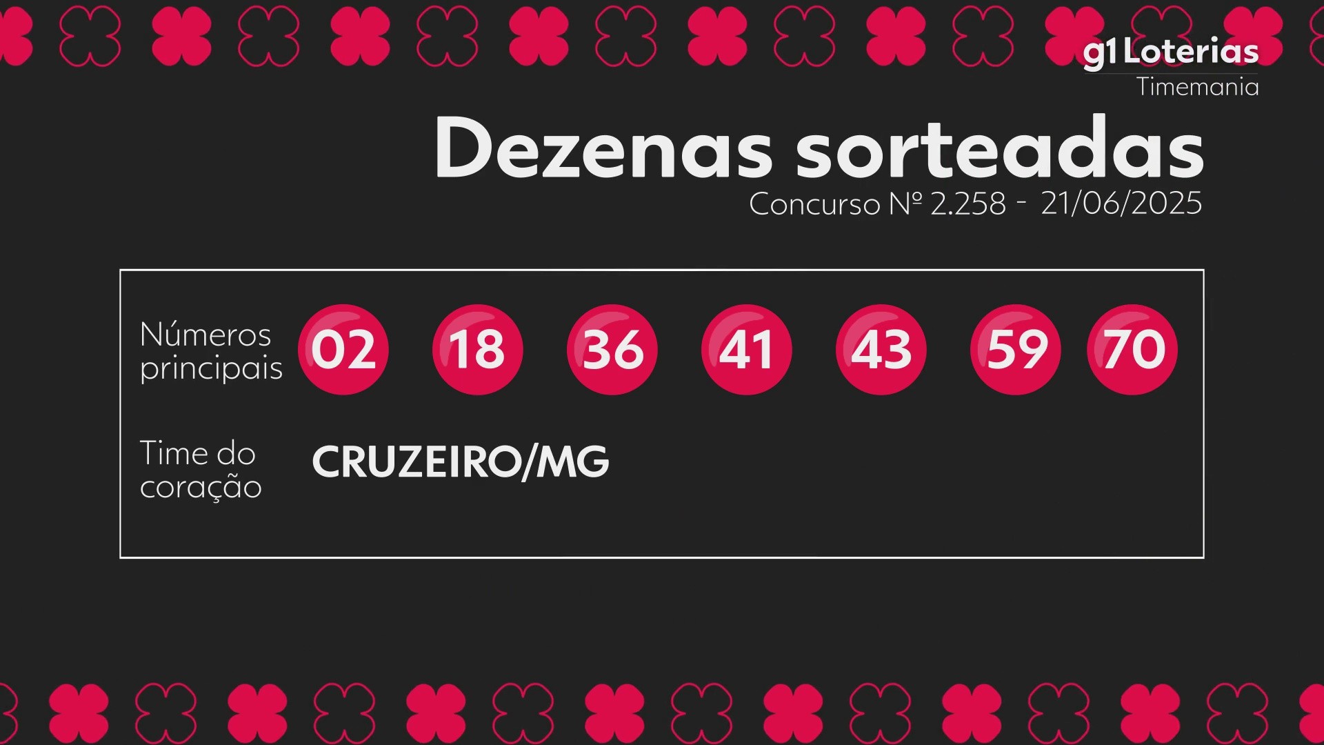 Timemania hoje: resultado do concurso 2258 e números sorteados