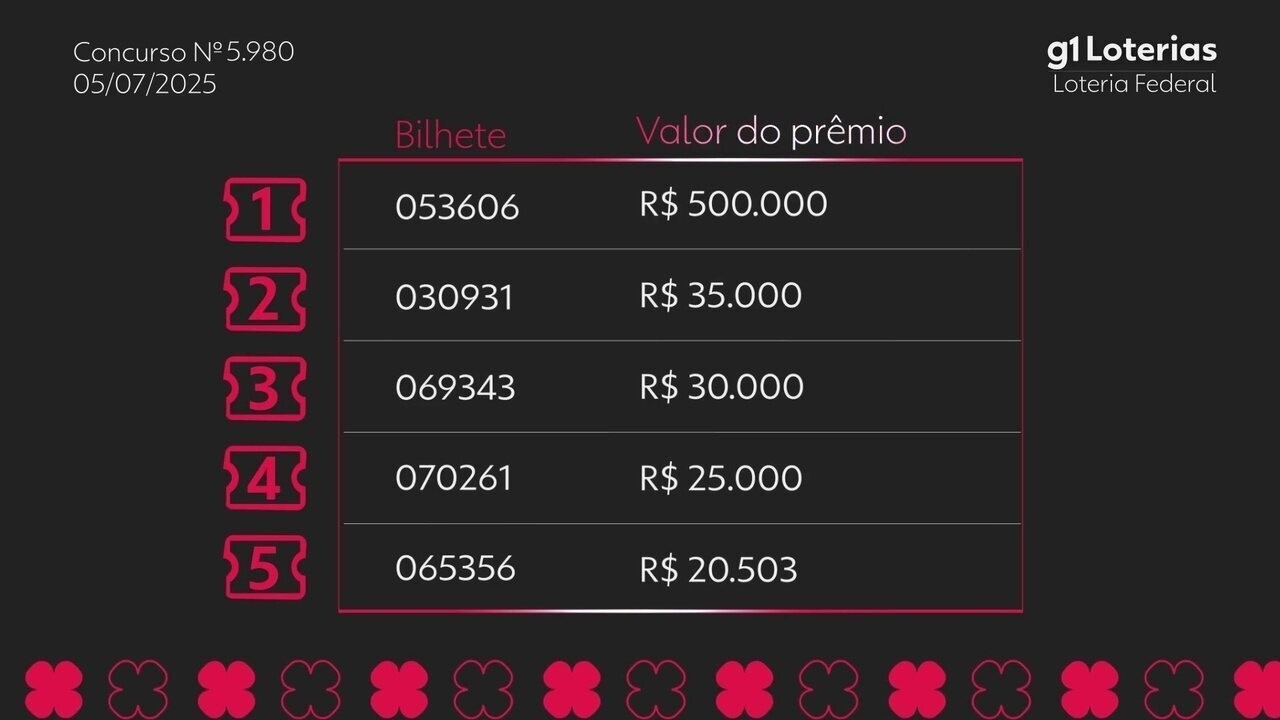 Loteria Federal hoje: resultado do concurso 5980 e números sorteados