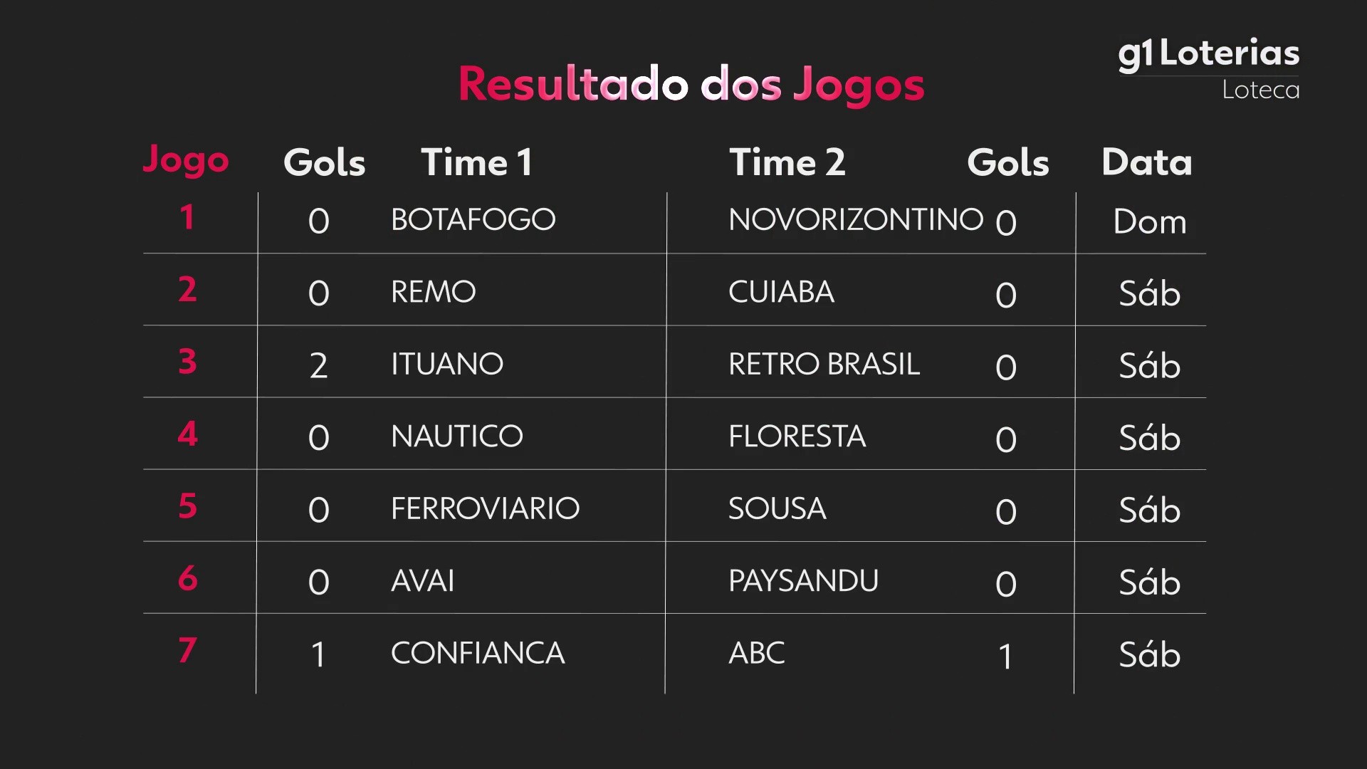 Loteca hoje: resultado do concurso 1201 e números sorteados