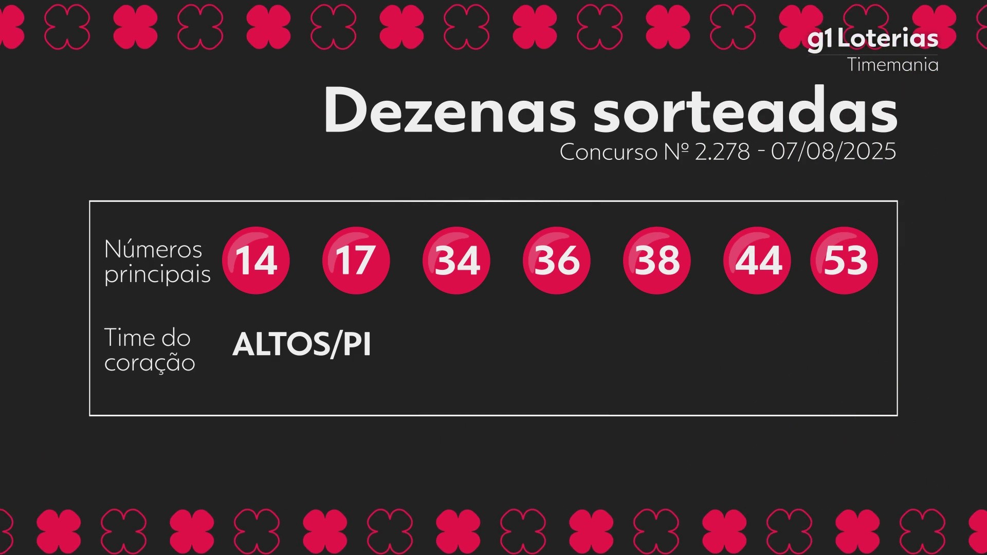 Timemania hoje: resultado do concurso 2278 e números sorteados