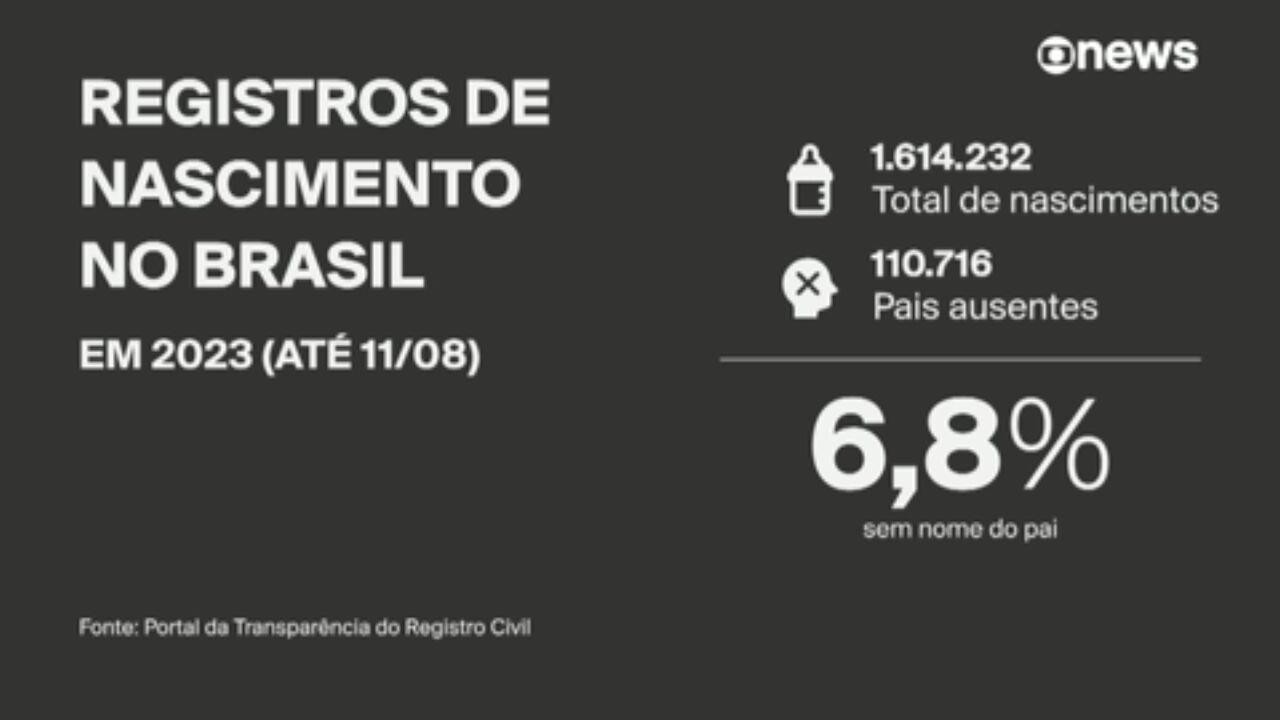 Reconhecimento de paternidade ganha força em SP com mutirão histórico da Defensoria e serviço digital do Poupatempo