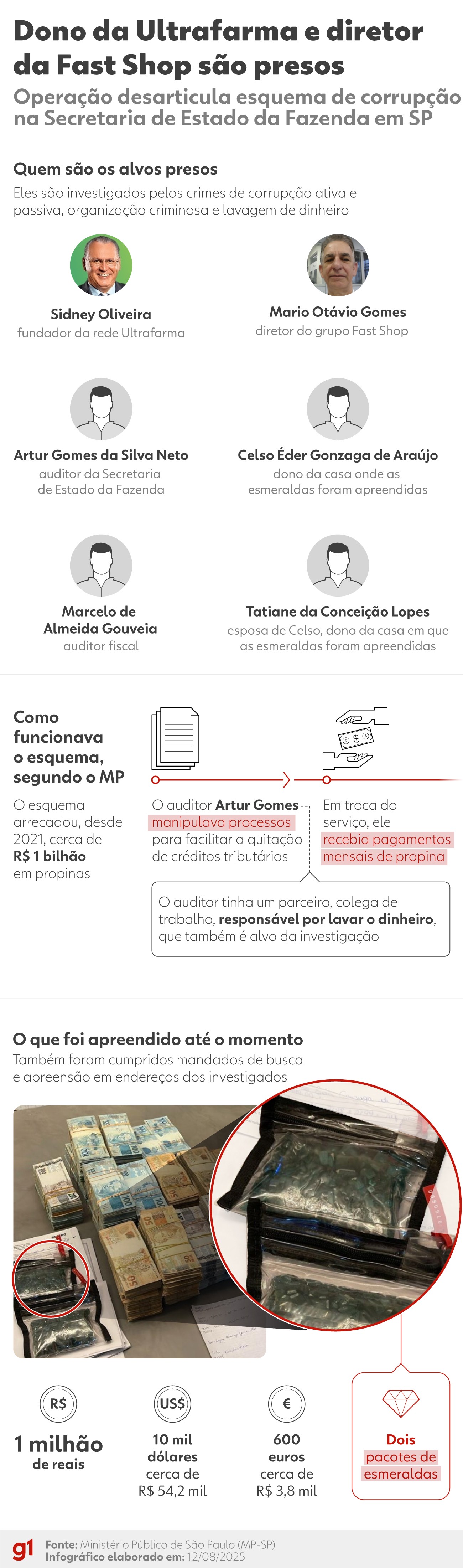 VÍDEO: Veja quando o dono da Ultrafarma, Sidney Oliveira, chega à delegacia após ser preso em operação do MP