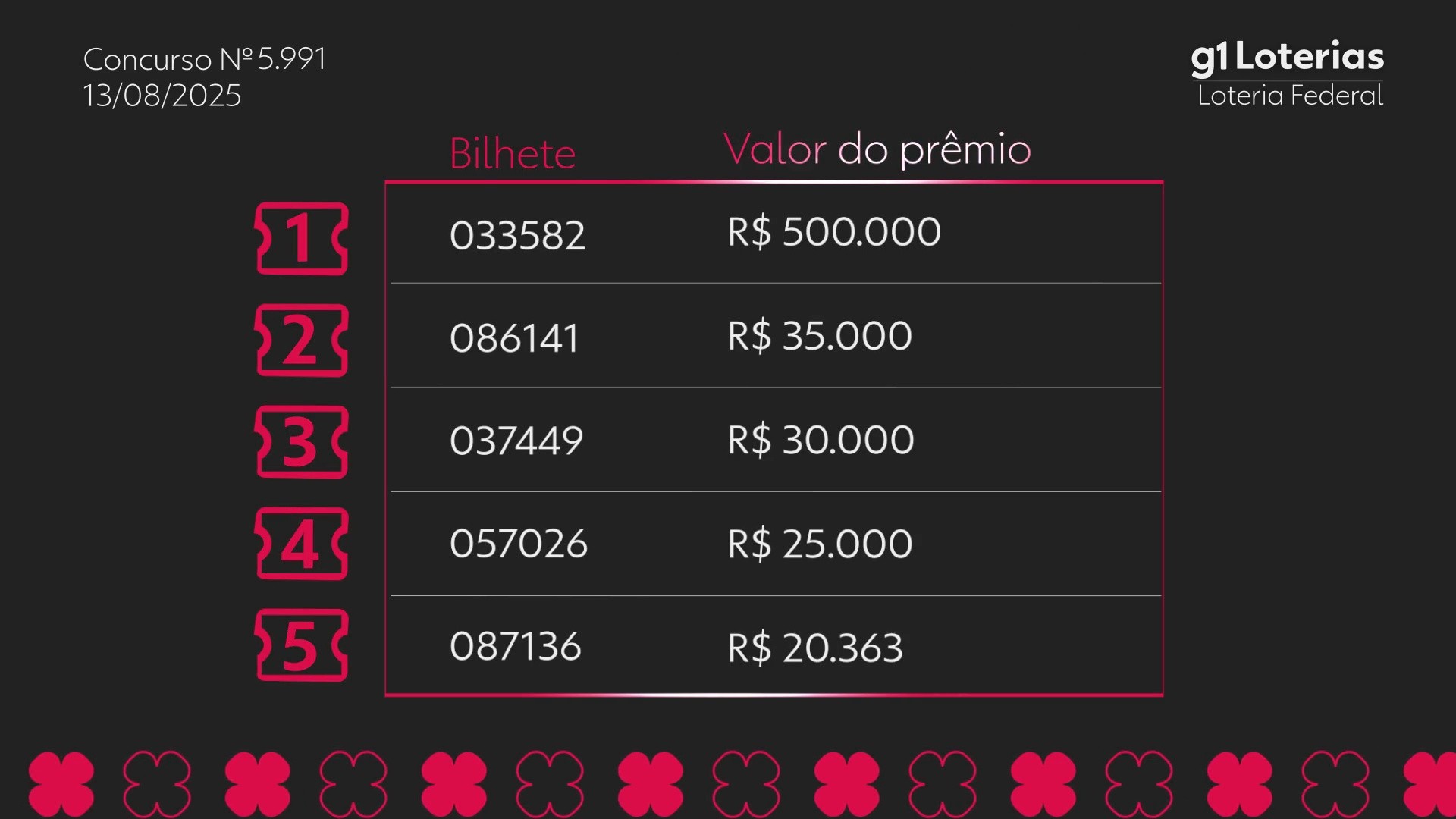 Loteria Federal hoje: resultado do concurso 5991 e números sorteados