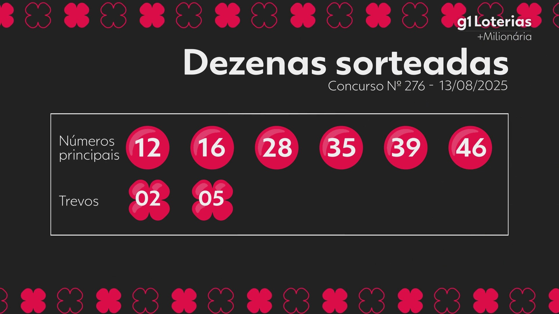 +Milionária hoje: resultado do concurso 276 e números sorteados