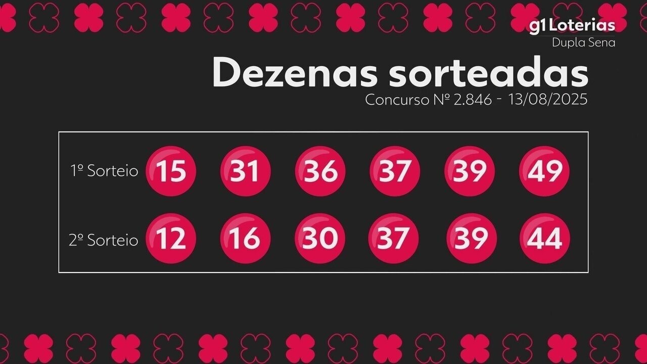 Dupla Sena hoje: resultado do concurso 2846 e números sorteados