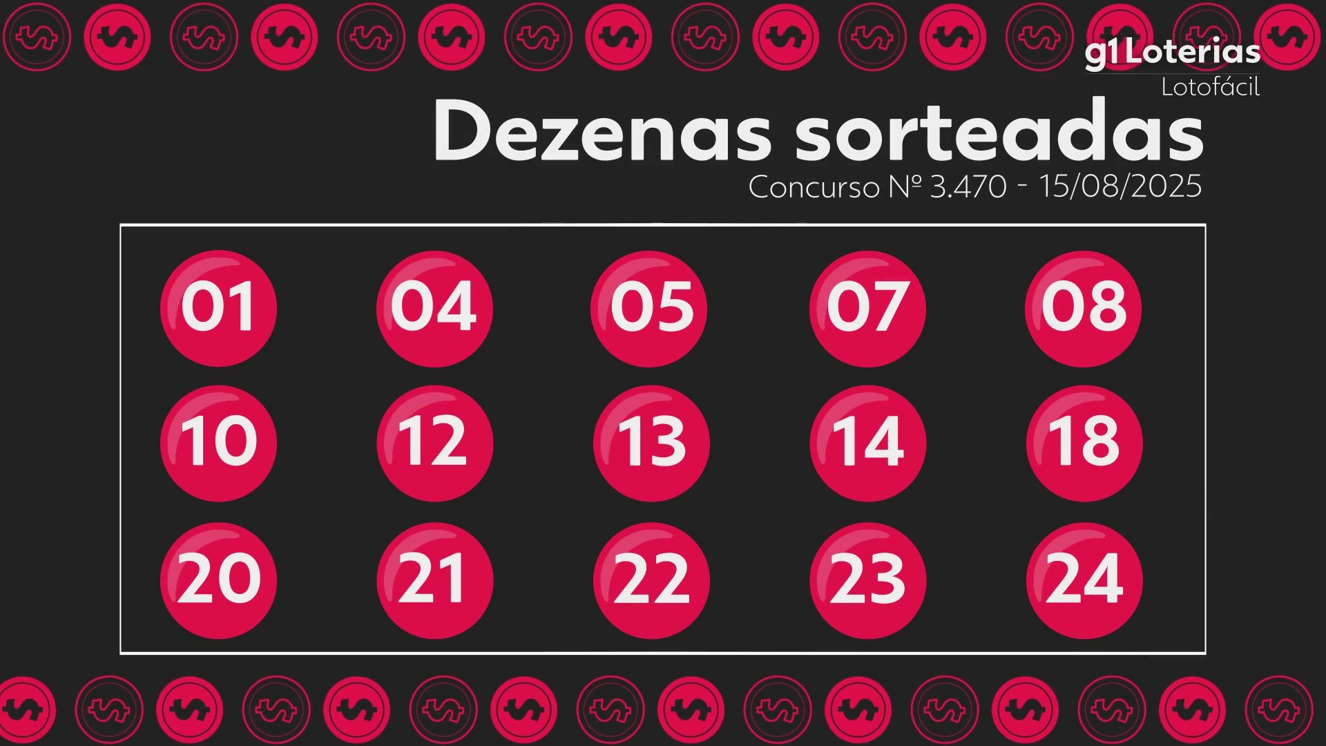 Lotofácil hoje: resultado do concurso 3470 e números sorteados; uma aposta acerta as 15 dezenas e leva mais de R$ 6,6 milhões