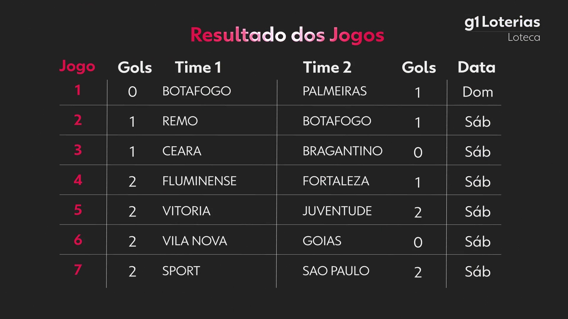 Loteca hoje: resultado do concurso 1207 e números sorteados