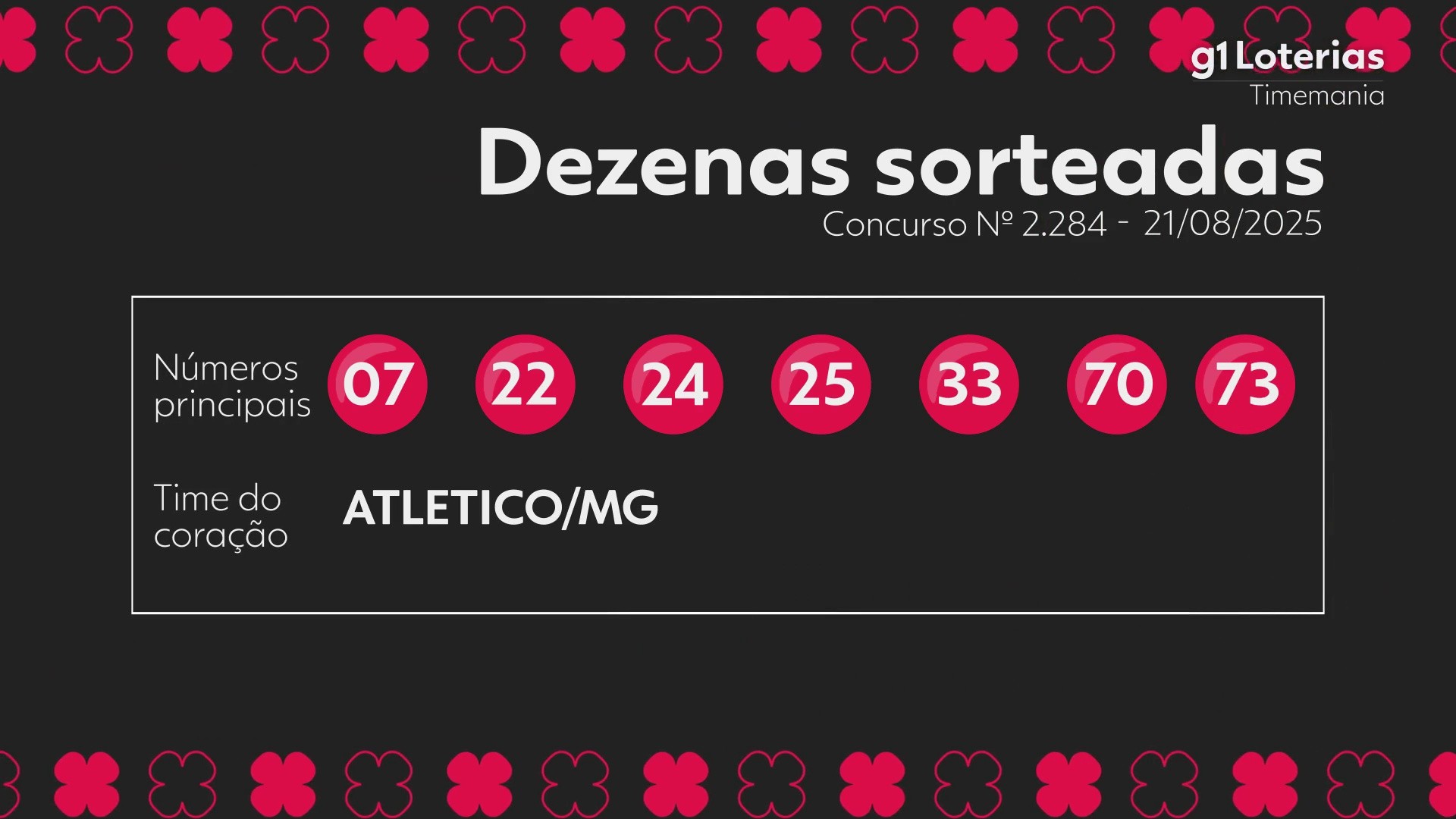 Timemania hoje: resultado do concurso 2284 e números sorteados
