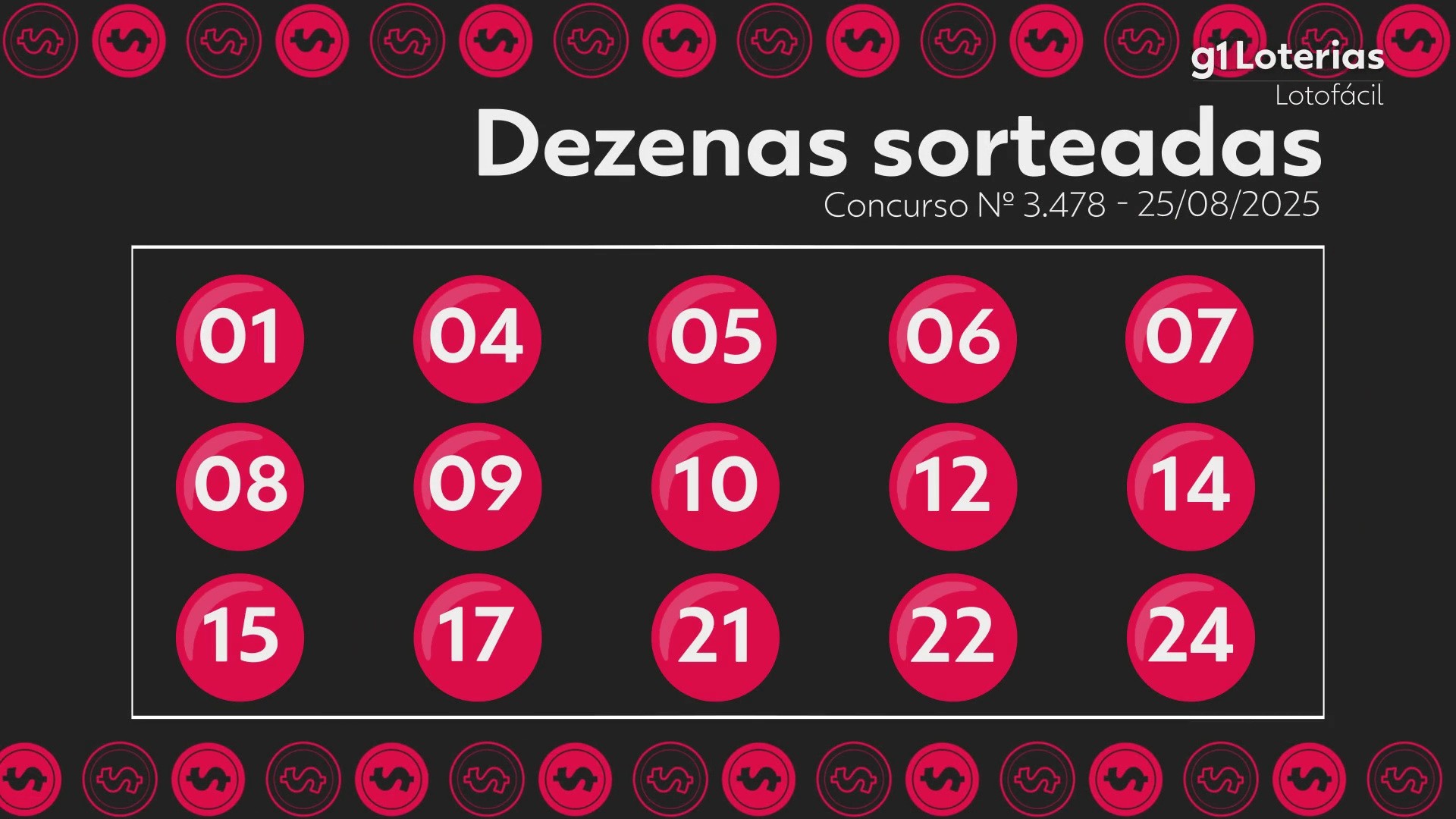 Lotofácil hoje: resultado do concurso 3478 e números sorteados; uma aposta vence e leva sozinha mais de R$ 1,7 milhão