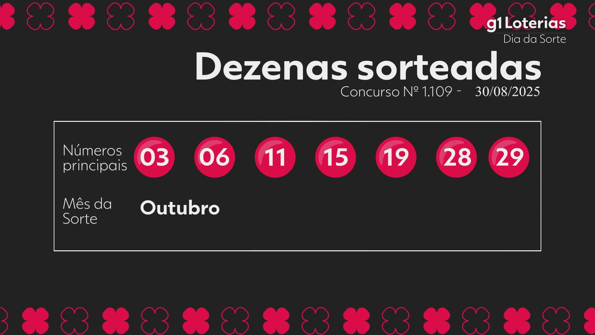 Dia de Sorte hoje: resultado do concurso 1109 e números sorteados