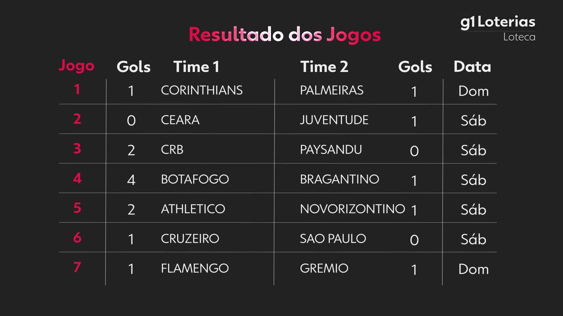 Loteca hoje: resultado do concurso 1209 e números sorteados