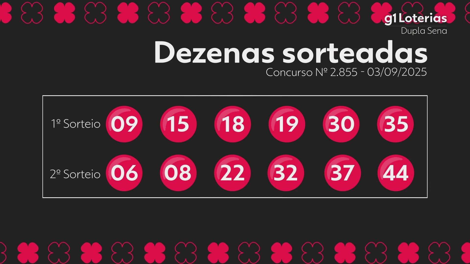 Dupla Sena hoje: resultado do concurso 2855 e números sorteados