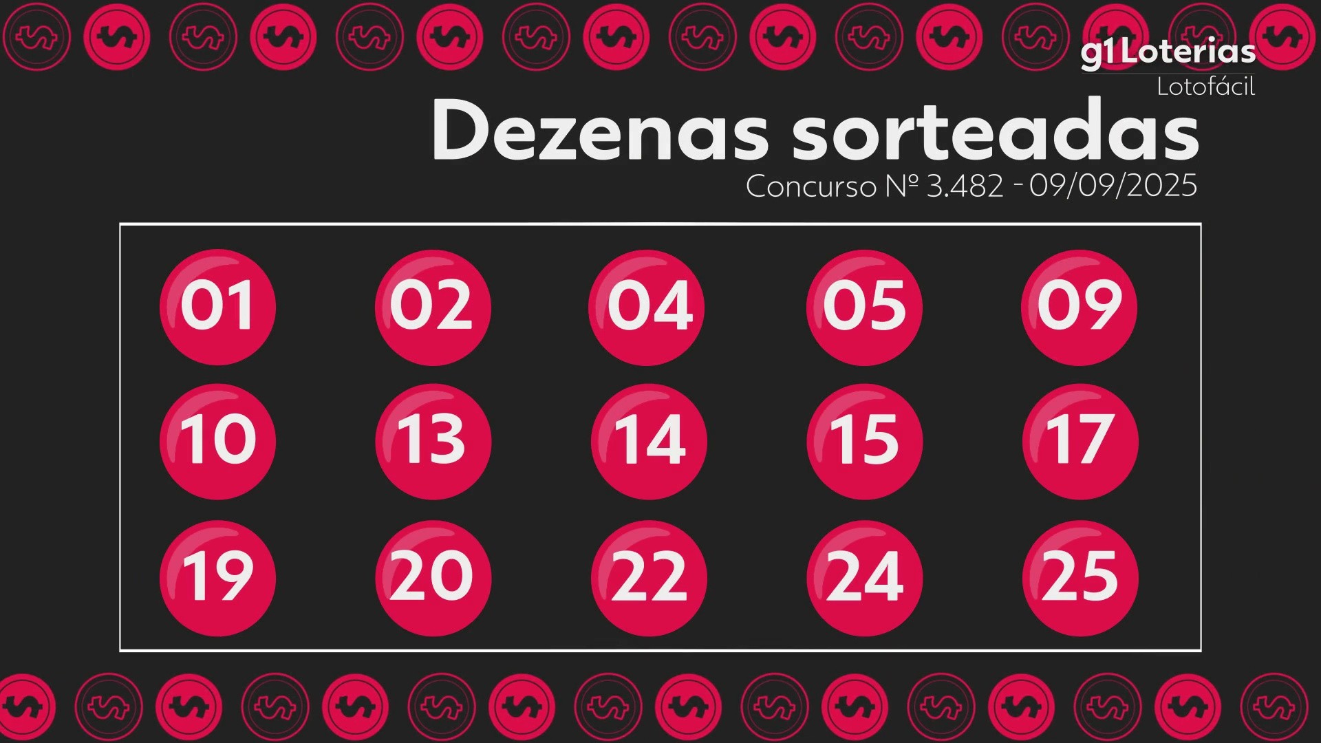 Lotofácil hoje: resultado do concurso 3482 e números sorteados; duas apostas acertam as 15 dezenas e cada uma leva mais de R$ 700 mil