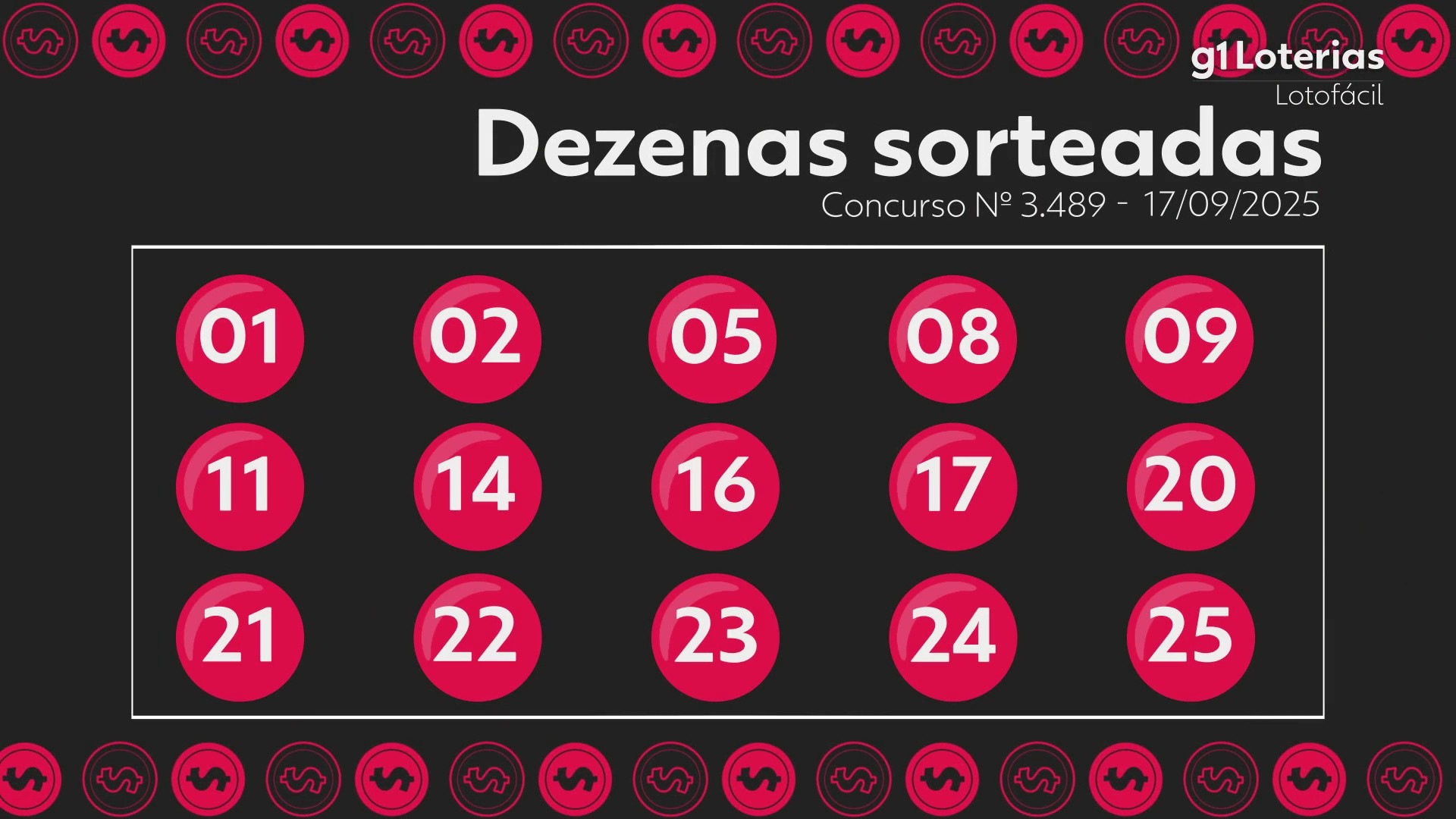 Lotofácil hoje: resultado do concurso 3489 e números sorteados; uma aposta acerta os 15 números e leva mais de R$ 1,8 milhão