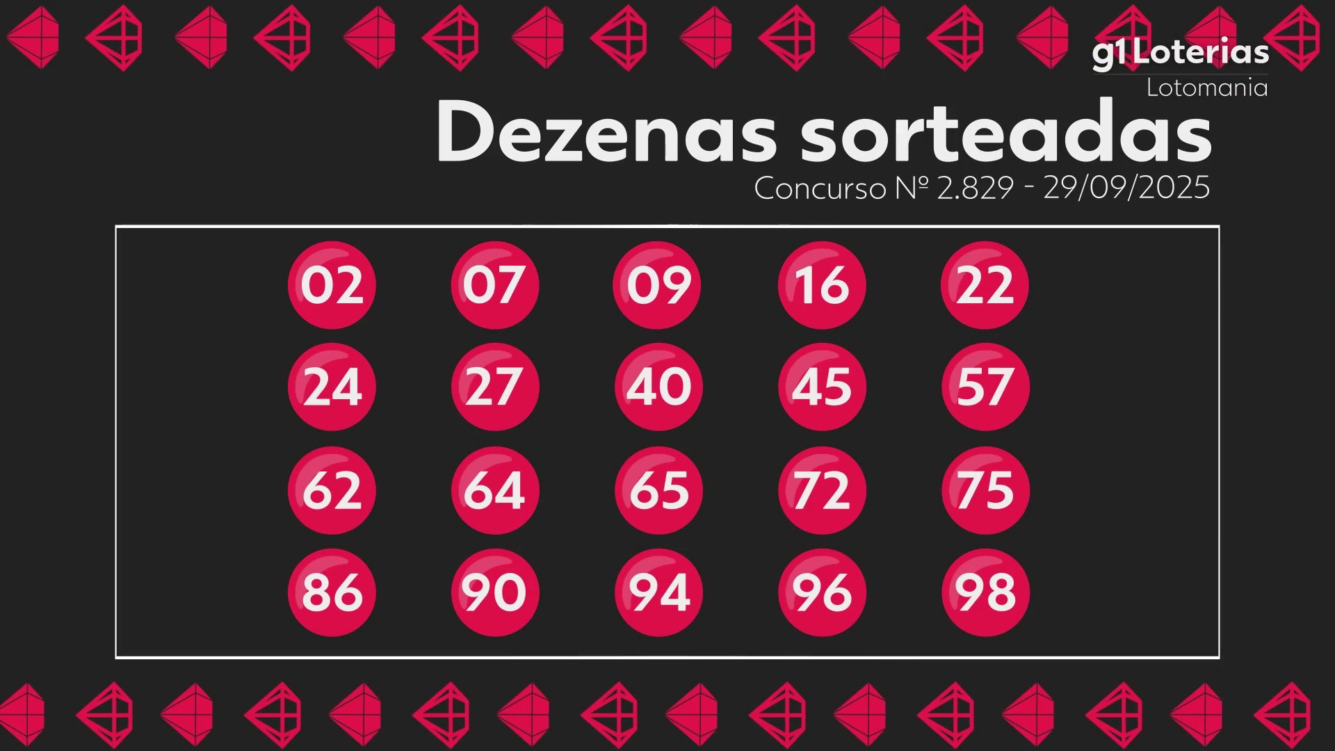 Lotomania hoje: resultado do concurso 2829 e números sorteados; uma aposta acerta as 20 dezenas e leva sozinha mais de R$ 8 milhões