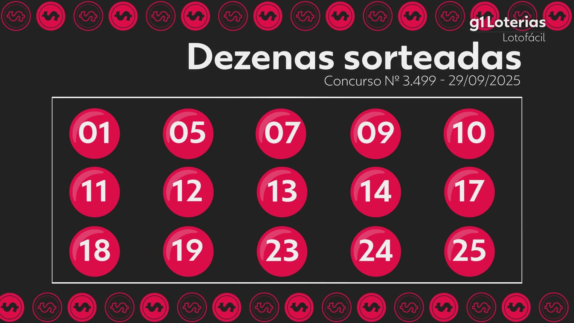 Lotofácil hoje: resultado do concurso 3499 e números sorteados; uma aposta vence e leva sozinha mais de R$ 1 milhão