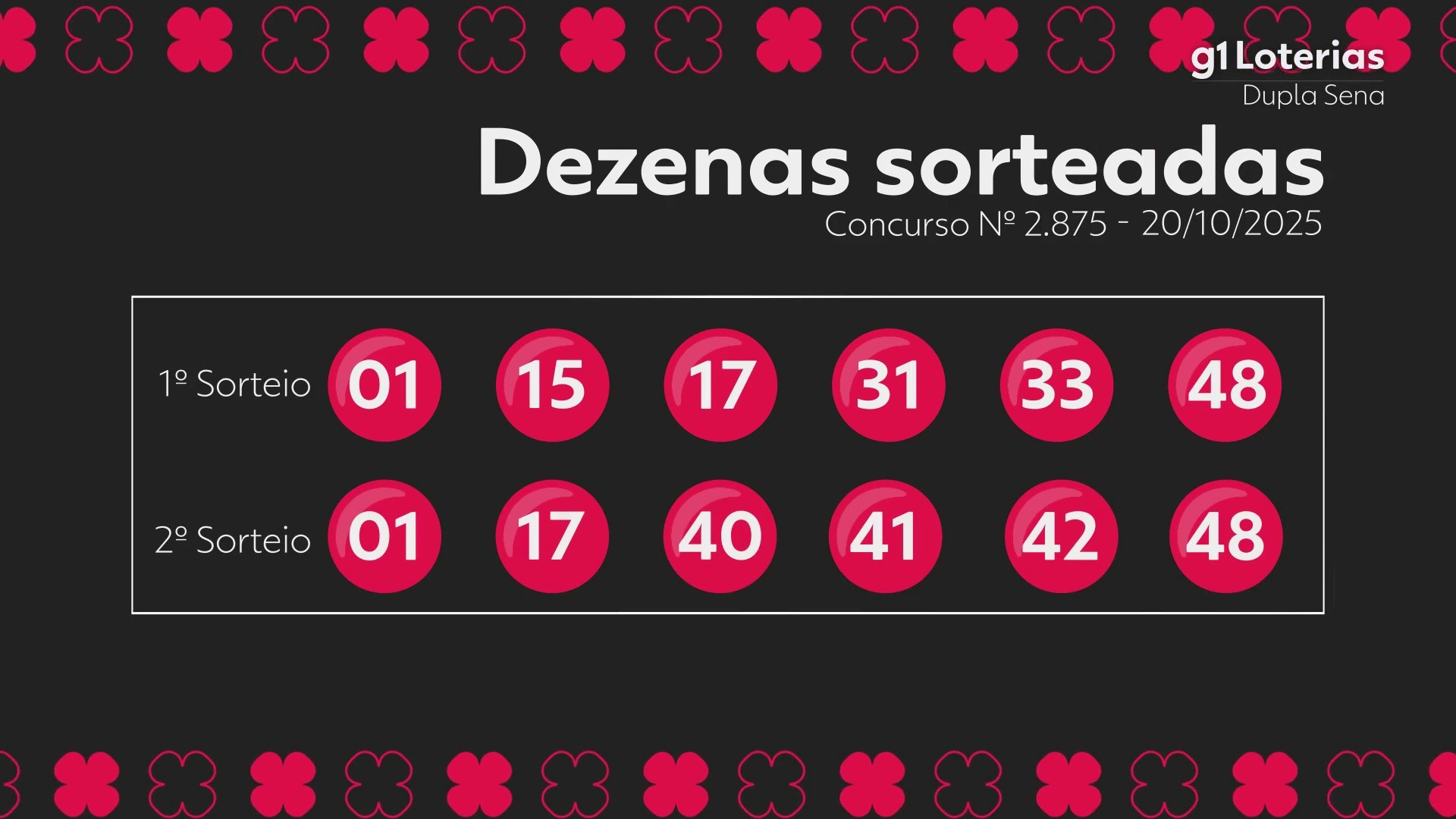 Dupla Sena hoje: resultado do concurso 2875 e números sorteados