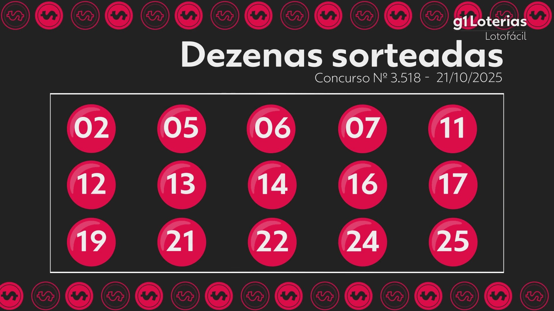 Lotofácil hoje: resultado do concurso 3518 e números sorteados; duas apostas acertam as 15 dezenas e cada uma leva mais de R$ 2 milhões
