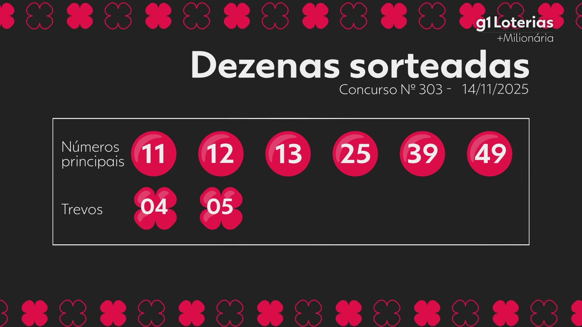 +Milionária hoje: resultado do concurso 303 e números sorteados
