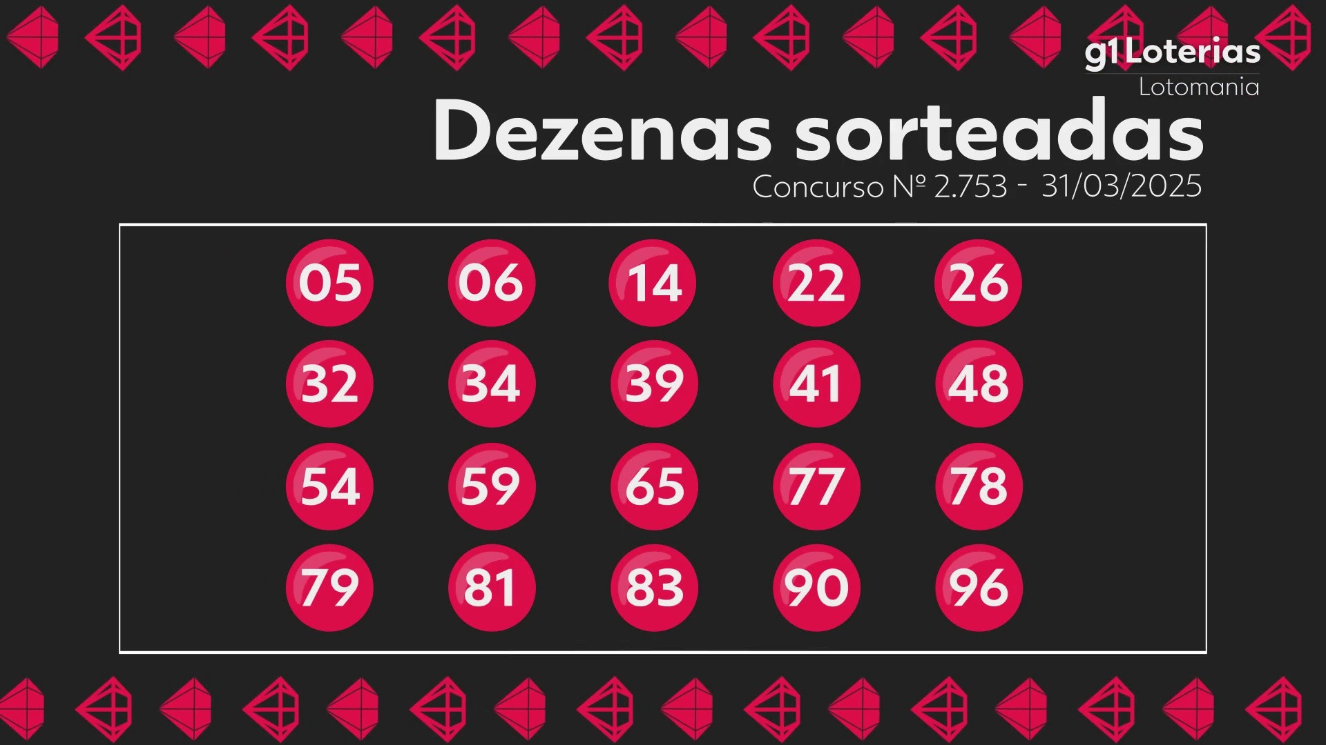 Lotomania: resultado do concurso 2753; uma aposta leva sozinha mais de R$ 1,1 milhão