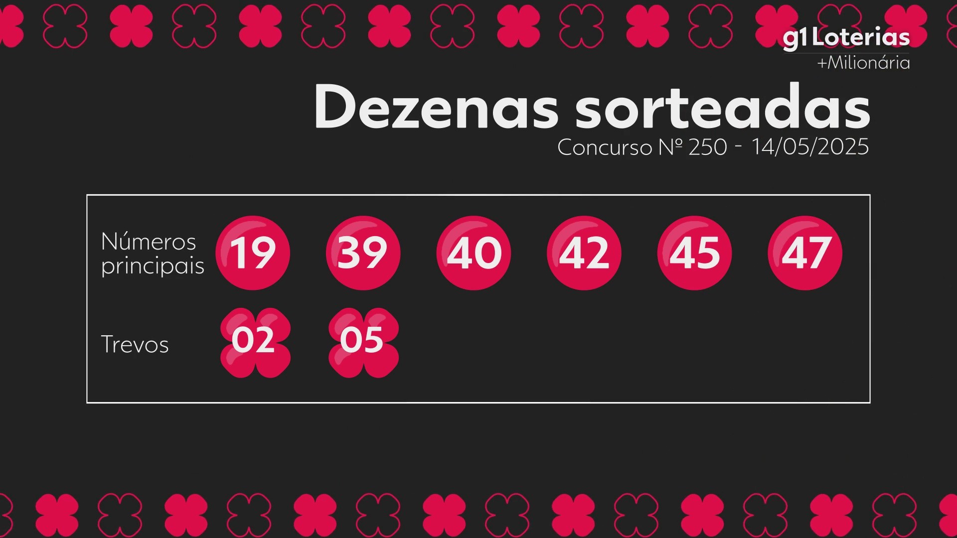 +Milionária: resultado do concurso 250; nenhuma aposta vence e prêmio acumula em R$ 82 milhões