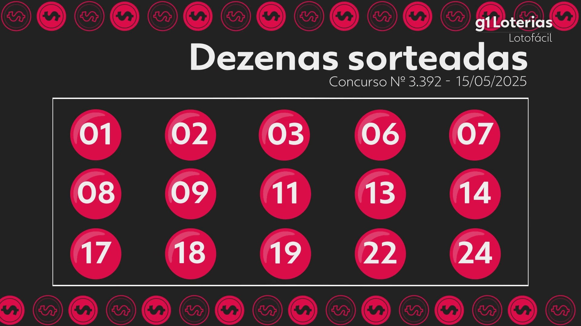 Lotofácil: resultado do concurso 3392; cinco apostas acertam as 15 dezenas e levam quase R$ 280 mil cada uma